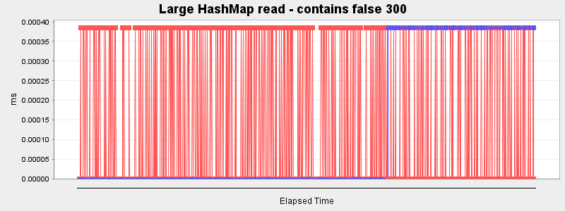 Large HashMap read - contains false 300